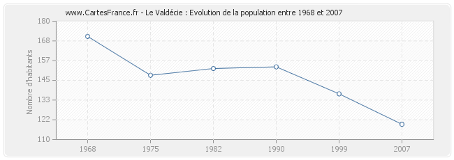 Population Le Valdécie